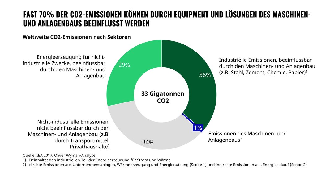 Grafik Green Manufacturing; Quelle: Oliver Wyman