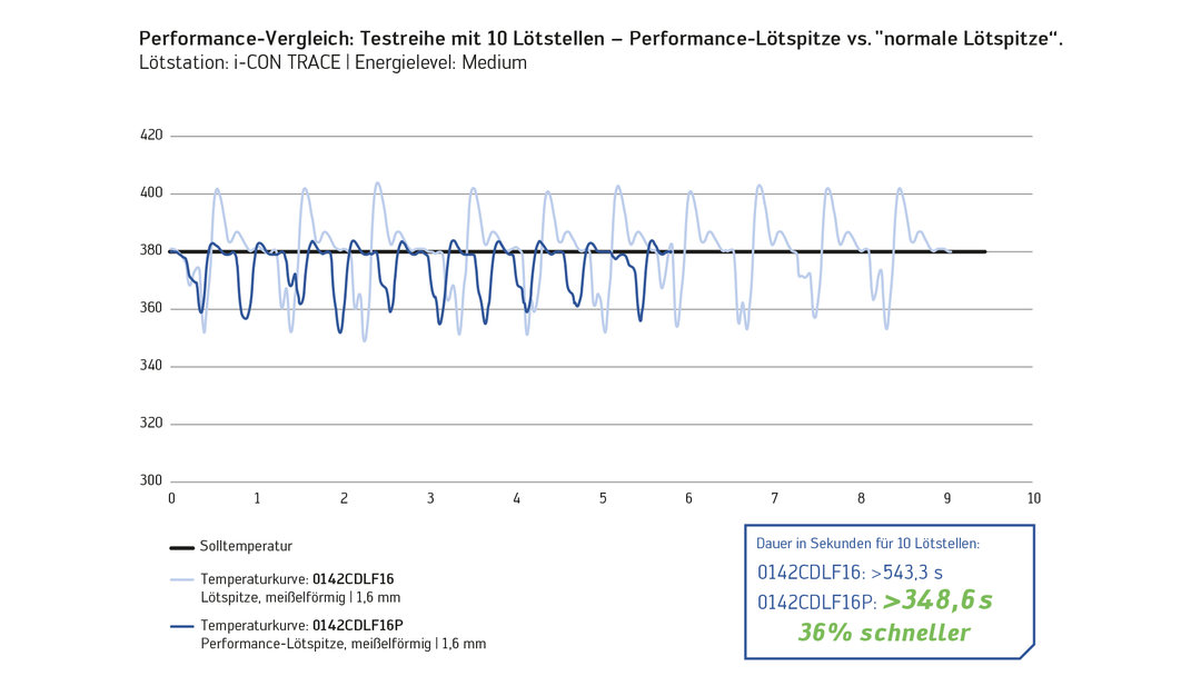 Ersa Performance-Lötspitzen im Vergleich mit normalen Lötspitzen