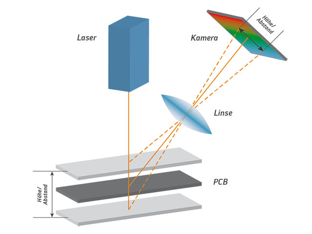Schematische Darstellung der Lasertriangulation, bei der mit einer Messung alle relevanten Höheninformationen generiert werden Schematische Darstellung der Lasertriangulation, bei der mit einer Messung alle relevanten Höheninformationen generiert werden
