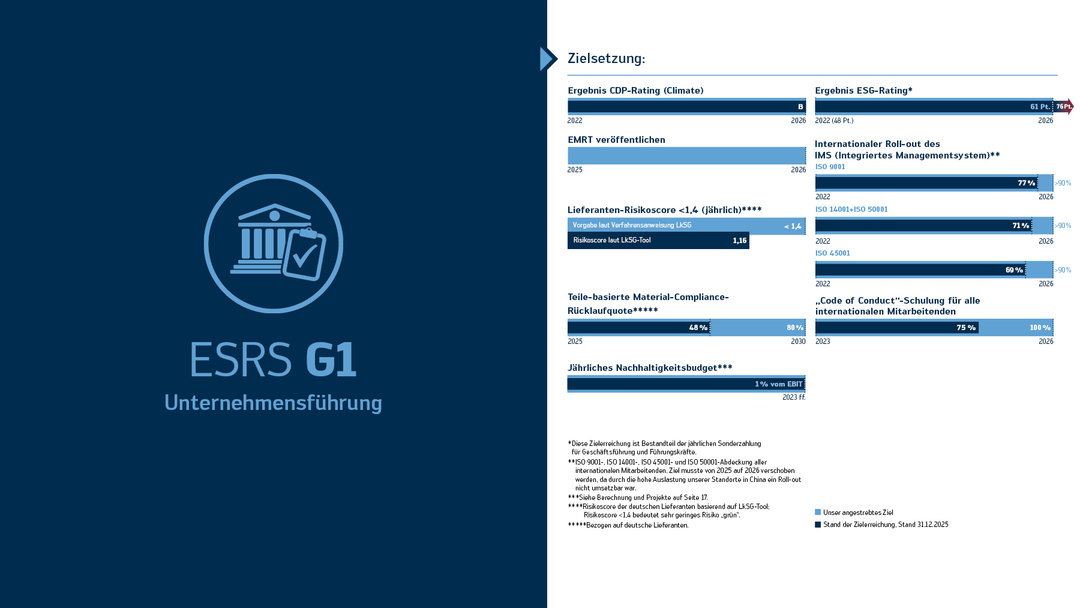 Übersicht Ziele 2025-2029 im Bereich "Governance"