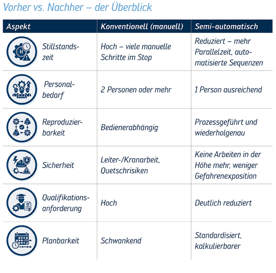 Semiautomatischer Werkzeugwechsel vorher und nachher Semiautomatischer Werkzeugwechsel vorher und nachher