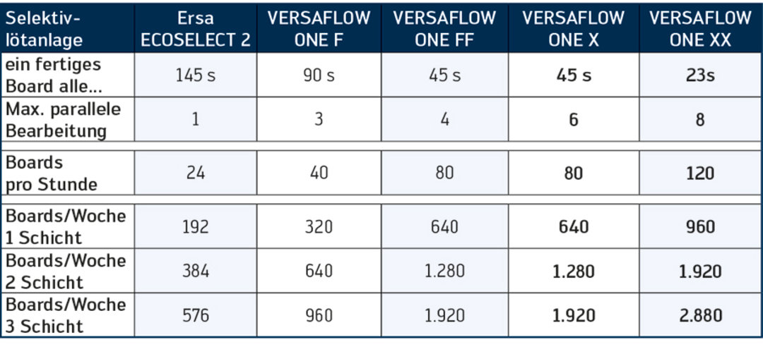 Übersicht des Durchsatzes an Baugruppen der ONE Serie im Vergleich zu einer Batch-Anlage: Der aufgezeigte Durchsatz der ONE X basiert auf der Option „zweiter Stopper“, da die Länge der simulierten Baugruppe kleiner 350 mm ist. Das Potential der ONE Übersicht des Durchsatzes an Baugruppen der ONE Serie im Vergleich zu einer Batch-Anlage: Der aufgezeigte Durchsatz der ONE X basiert auf der Option „zweiter Stopper“, da die Länge der simulierten Baugruppe kleiner 350 mm ist. Das Potential der ONE reicht