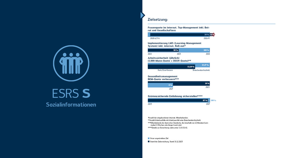Übersicht Ziele 2025-2029 im Bereich "Social"