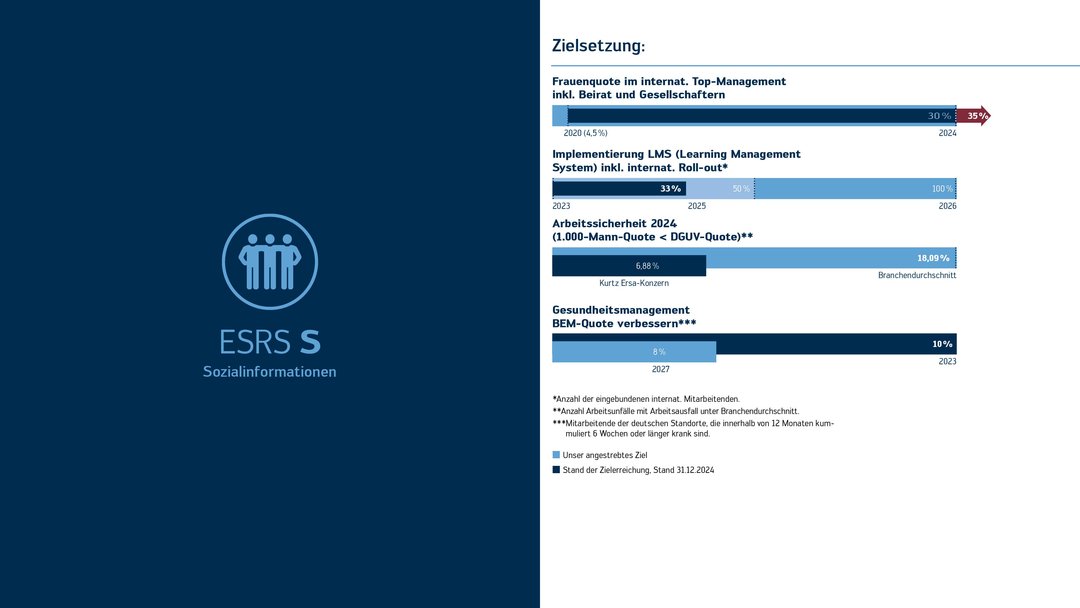 Übersicht Ziele 2025-2029 im Bereich "Social"