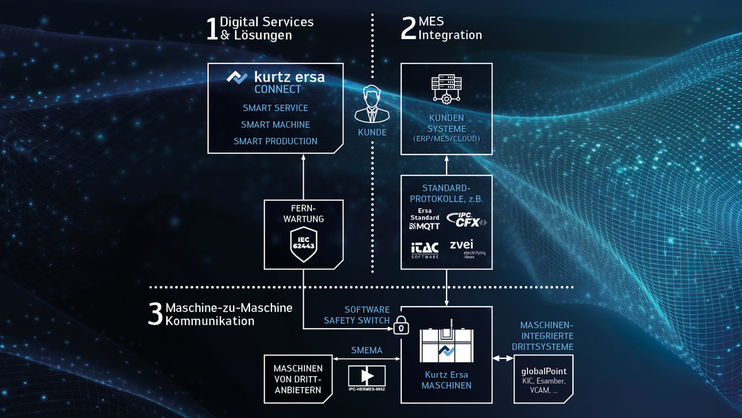 Kurtz Ersa CONNECT Kurtz Ersa CONNECT