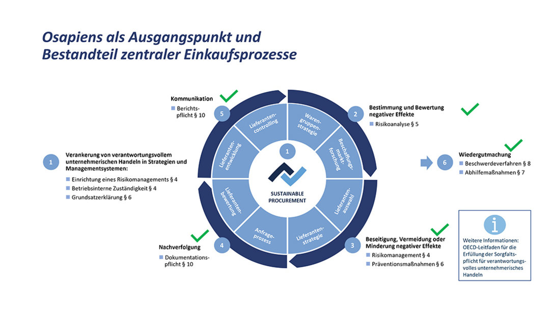 Strategische Partnerschaft mit osapiens - tragfähige Softwarelösung