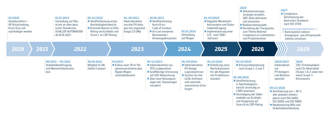 Kurtz Ersa-Konzern - Entwicklung der Nachhaltigkeit im Zeitstrahl mit wichtigen Meilensteinen