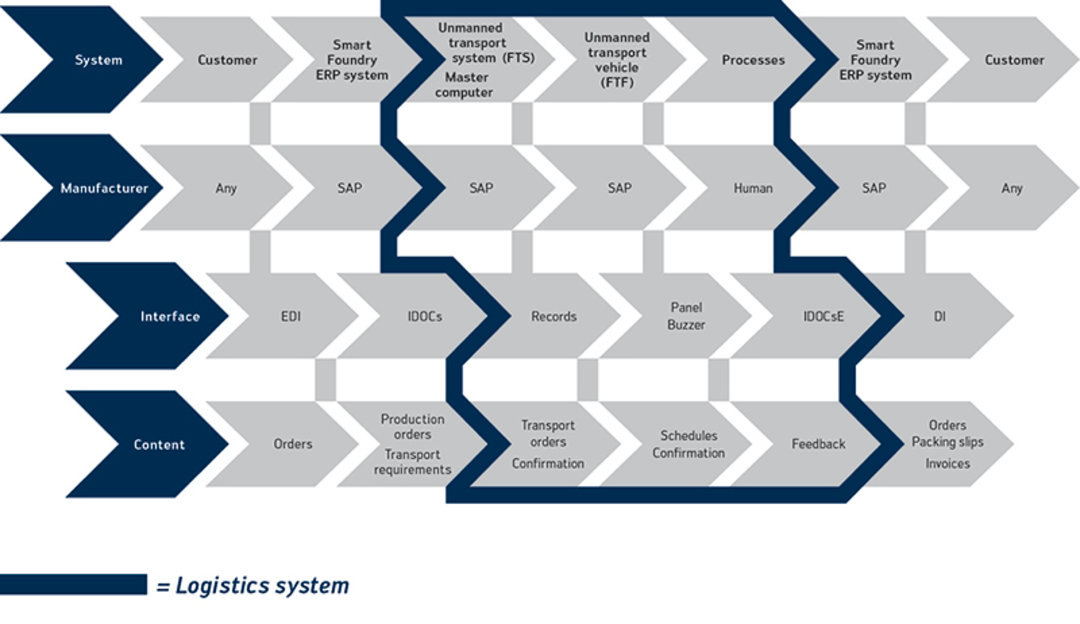 Automatisierte Logistikprozesse: Industrie 4.0 live in der SMART FOUNDRY