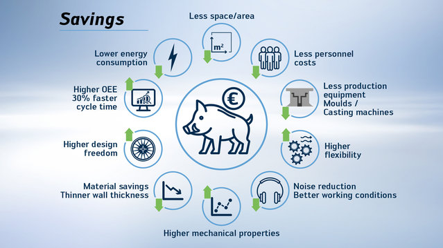 Savings mit Niederdruckguss
