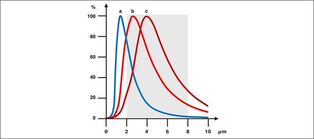 Spektrale Verteilung der Strahlungsleistung bei unterschiedlichen Heizungstypen; a: kurzwelliger Halogen-strahler; b: Ersa IR-Oberheizung; c: Ersa IR-Unterheizung