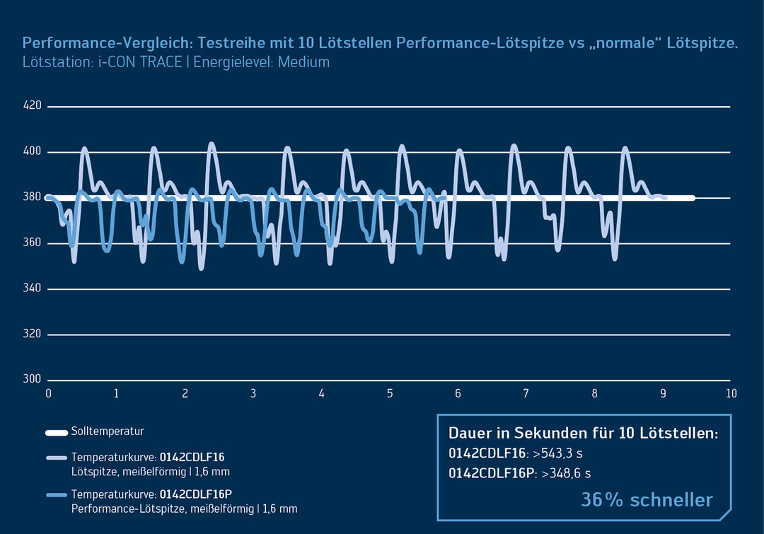 Performance-Vergleich: normale Lötspitzen und Ersa Performance-Lötspitzen Performance-Vergleich: normale Lötspitzen und Ersa Performance-Lötspitzen