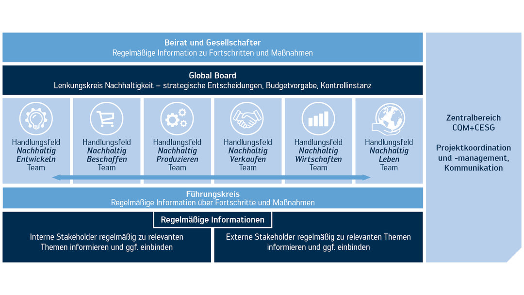 Kurtz Ersa Organisationsstruktur