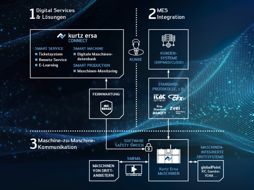 Das Kurtz Ersa CONNECT Ökosystem Das Kurtz Ersa CONNECT Ökosystem