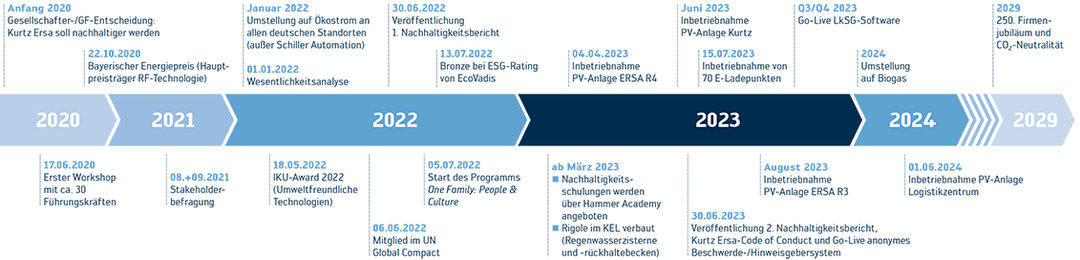 Nachhaltige Entwicklung bei Kurtz Ersa bis 2029 und darüber hinaus