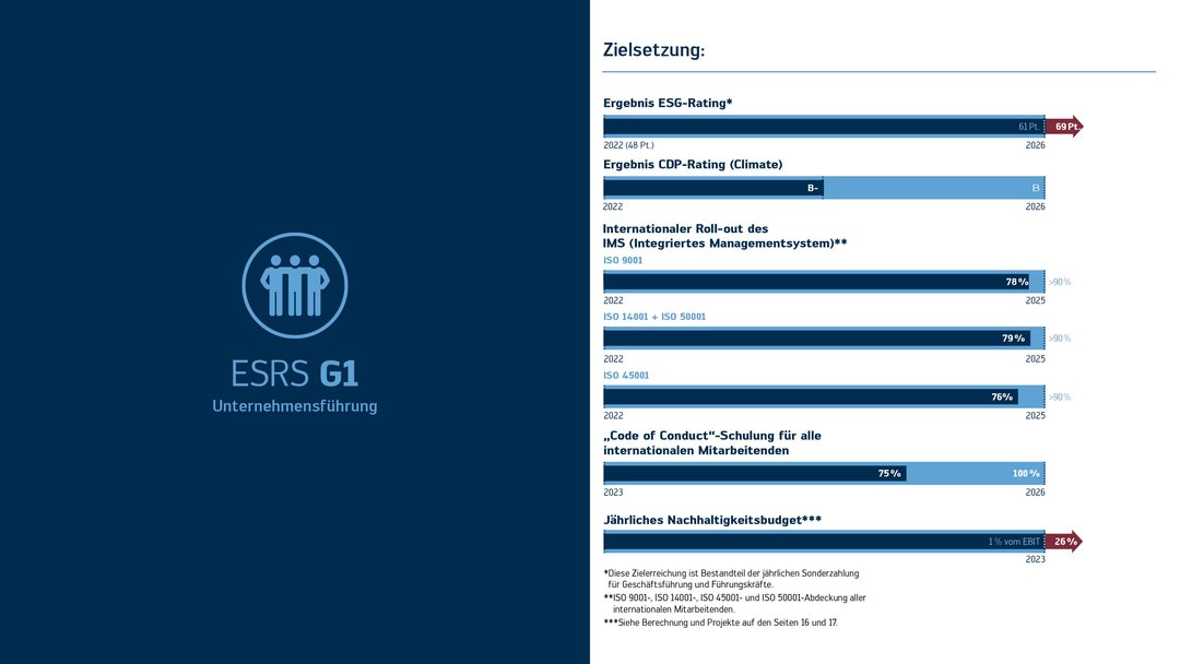 Übersicht Ziele 2025-2029 im Bereich "Governance"
