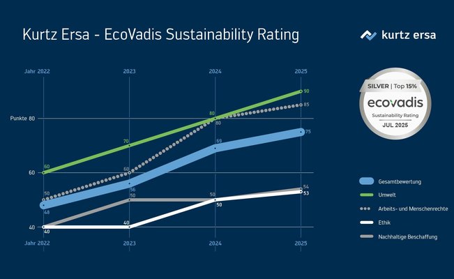 Erneut Silber für Maschinenbauer Kurtz Ersa beim ESG-Rating