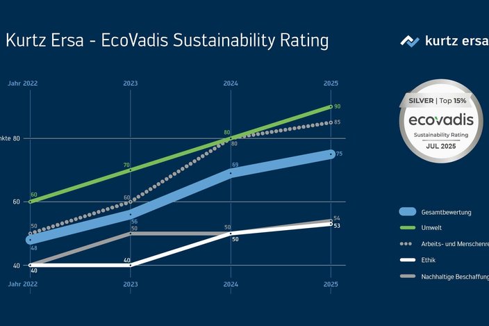Erneut Silber für Maschinenbauer Kurtz Ersa beim ESG-Rating
