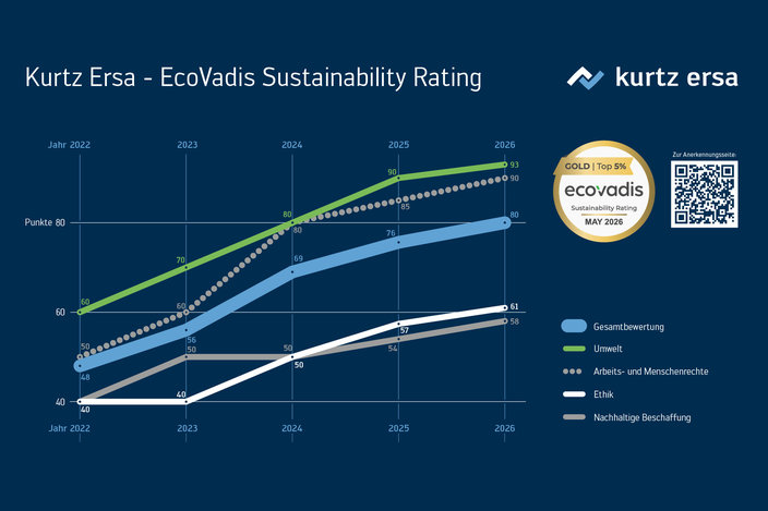 Zum ersten Mal erreicht Kurtz Ersa Gold im ESG-Rating