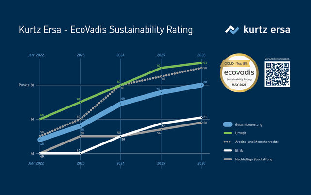 Zum ersten Mal erreicht Kurtz Ersa Gold im ESG-Rating