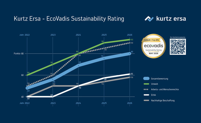 Zum ersten Mal erreicht Kurtz Ersa Gold im ESG-Rating